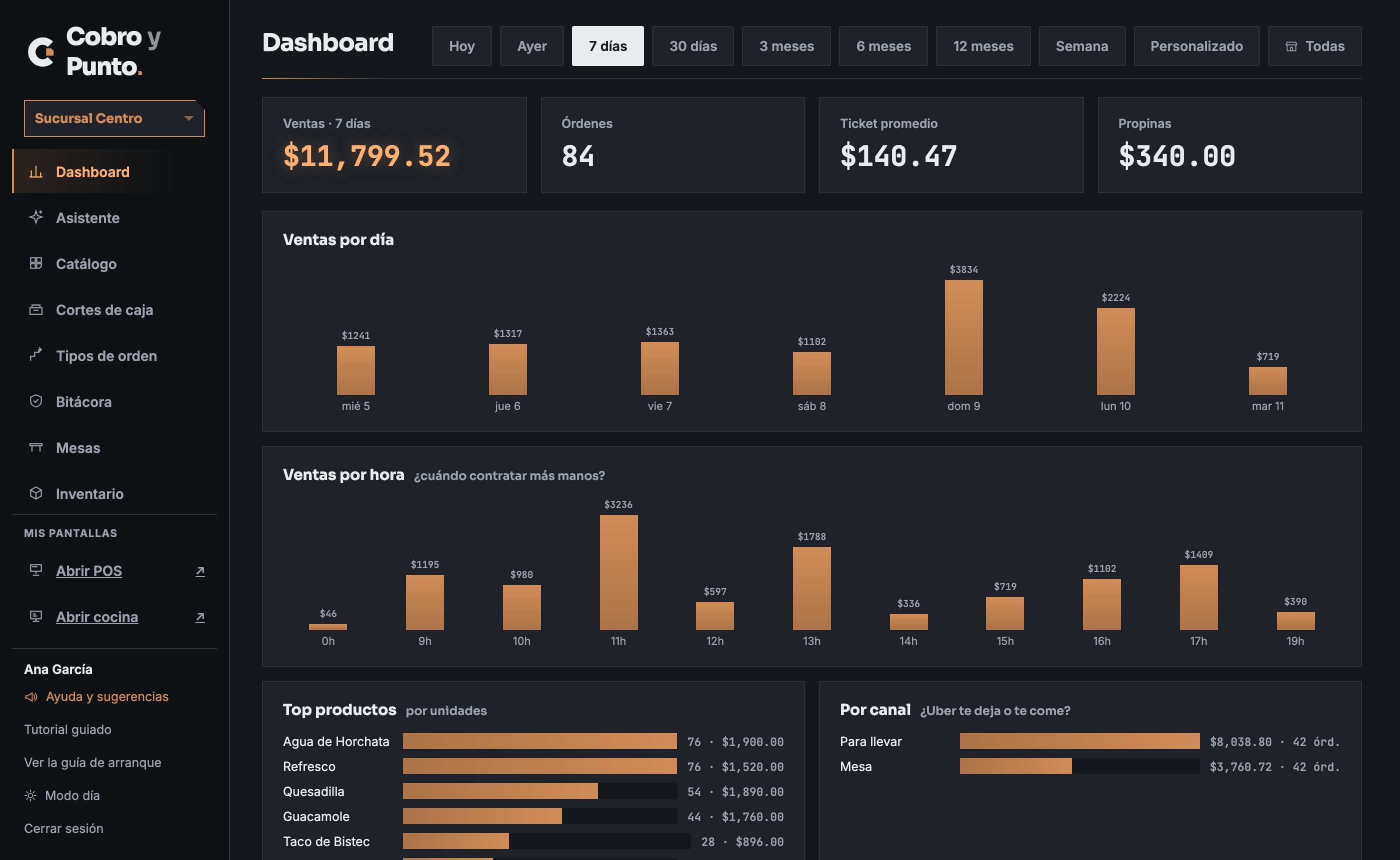 El dashboard de Cobro: ventas de la semana, ventas por hora, top de productos y ventas por canal